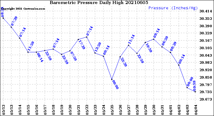 Milwaukee Weather Barometric Pressure<br>Daily High