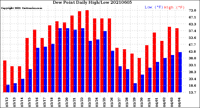 Milwaukee Weather Dew Point<br>Daily High/Low