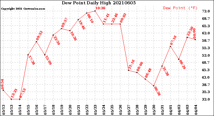 Milwaukee Weather Dew Point<br>Daily High