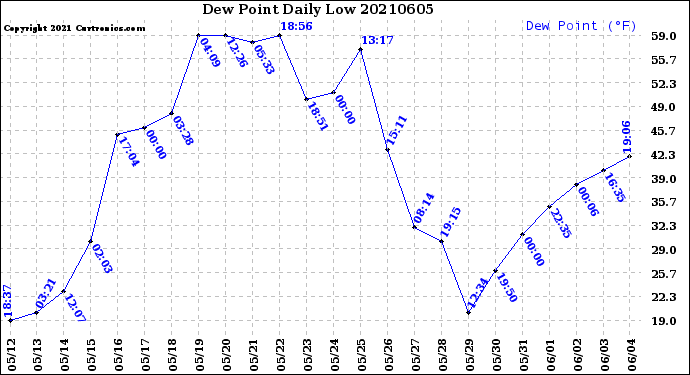 Milwaukee Weather Dew Point<br>Daily Low