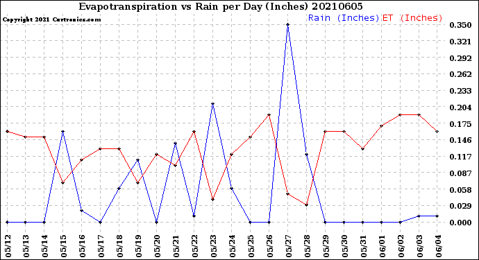 Milwaukee Weather Evapotranspiration<br>vs Rain per Day<br>(Inches)