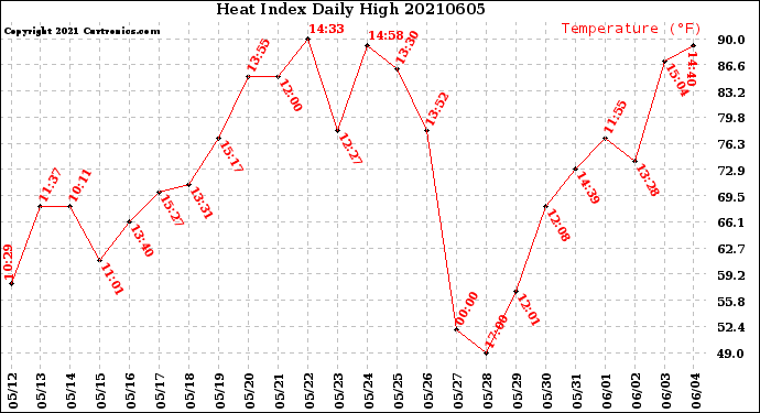 Milwaukee Weather Heat Index<br>Daily High