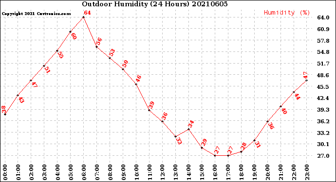 Milwaukee Weather Outdoor Humidity<br>(24 Hours)