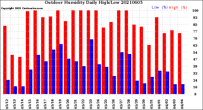 Milwaukee Weather Outdoor Humidity<br>Daily High/Low