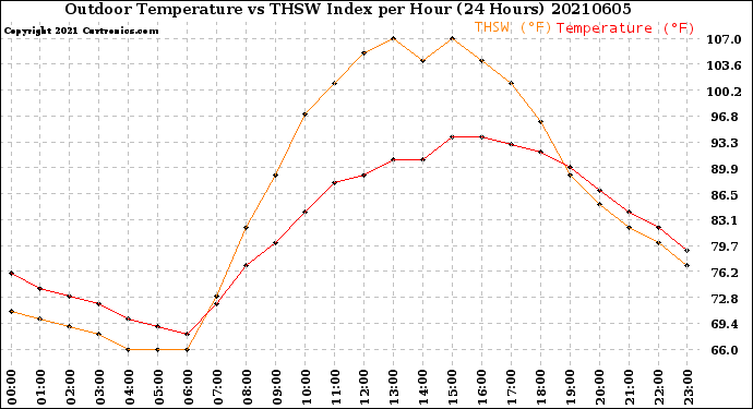 Milwaukee Weather Outdoor Temperature<br>vs THSW Index<br>per Hour<br>(24 Hours)