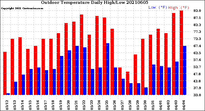 Milwaukee Weather Outdoor Temperature<br>Daily High/Low