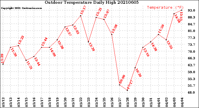 Milwaukee Weather Outdoor Temperature<br>Daily High