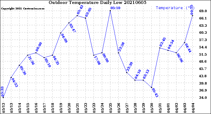 Milwaukee Weather Outdoor Temperature<br>Daily Low
