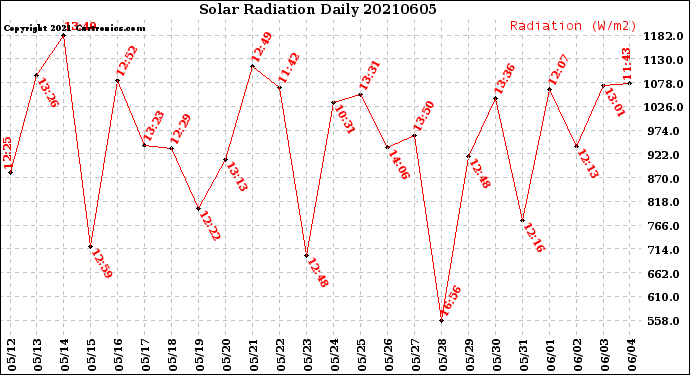 Milwaukee Weather Solar Radiation<br>Daily