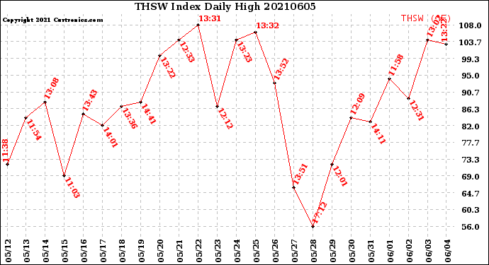 Milwaukee Weather THSW Index<br>Daily High