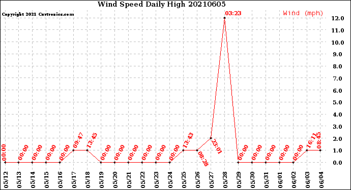 Milwaukee Weather Wind Speed<br>Daily High