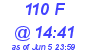 Milwaukee Weather THSW Index High Today