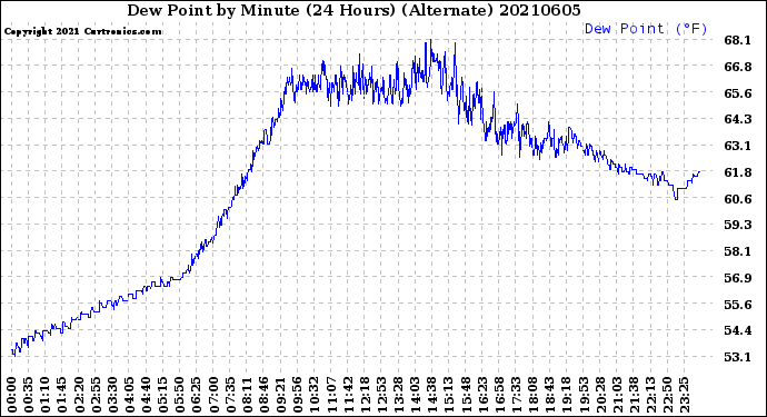 Milwaukee Weather Dew Point<br>by Minute<br>(24 Hours) (Alternate)