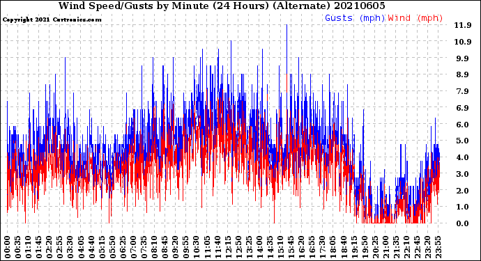 Milwaukee Weather Wind Speed/Gusts<br>by Minute<br>(24 Hours) (Alternate)