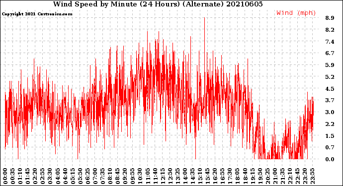 Milwaukee Weather Wind Speed<br>by Minute<br>(24 Hours) (Alternate)