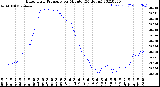 Milwaukee Weather Barometric Pressure<br>per Minute<br>(24 Hours)