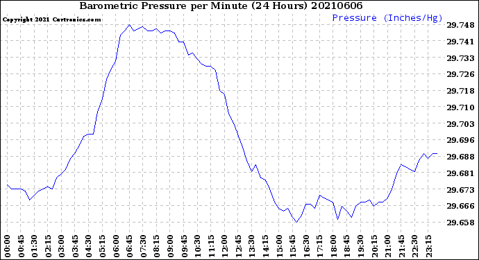 Milwaukee Weather Barometric Pressure<br>per Minute<br>(24 Hours)