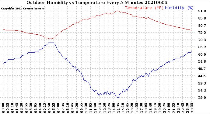 Milwaukee Weather Outdoor Humidity<br>vs Temperature<br>Every 5 Minutes