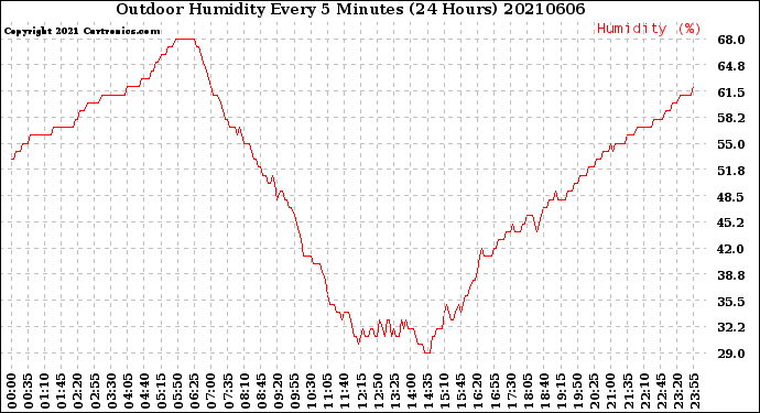Milwaukee Weather Outdoor Humidity<br>Every 5 Minutes<br>(24 Hours)