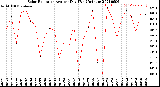 Milwaukee Weather Solar Radiation<br>Avg per Day W/m2/minute