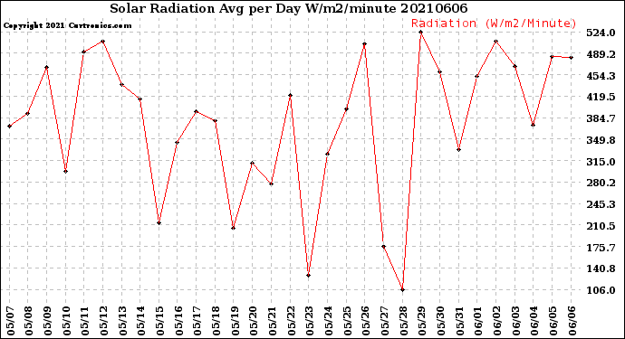Milwaukee Weather Solar Radiation<br>Avg per Day W/m2/minute
