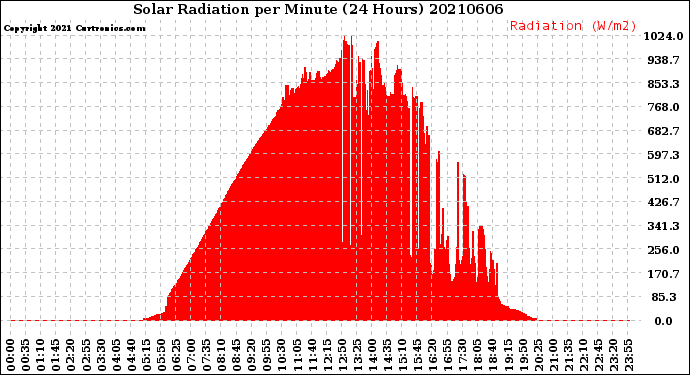 Milwaukee Weather Solar Radiation<br>per Minute<br>(24 Hours)