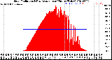 Milwaukee Weather Solar Radiation<br>& Day Average<br>per Minute<br>(Today)