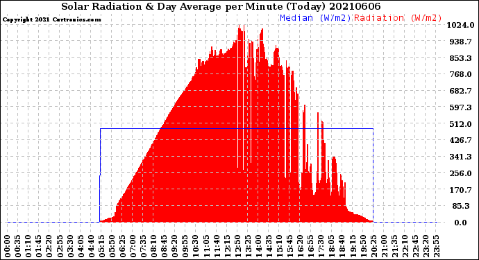 Milwaukee Weather Solar Radiation<br>& Day Average<br>per Minute<br>(Today)