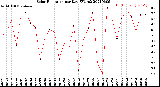 Milwaukee Weather Solar Radiation<br>per Day KW/m2