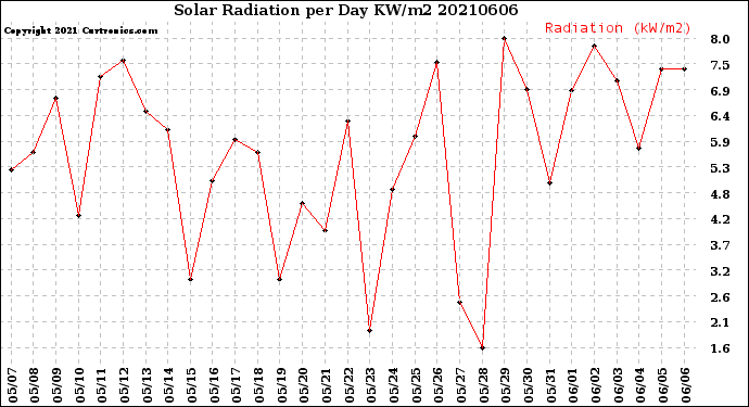Milwaukee Weather Solar Radiation<br>per Day KW/m2