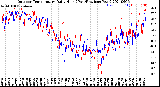 Milwaukee Weather Outdoor Temperature<br>Daily High<br>(Past/Previous Year)