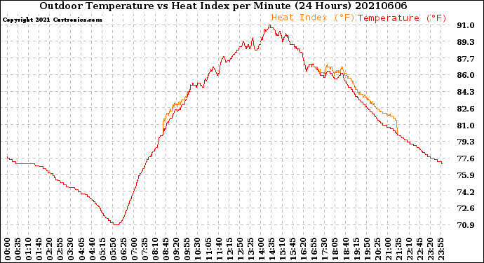 Milwaukee Weather Outdoor Temperature<br>vs Heat Index<br>per Minute<br>(24 Hours)