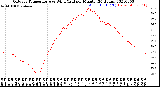 Milwaukee Weather Outdoor Temperature<br>vs Wind Chill<br>per Minute<br>(24 Hours)