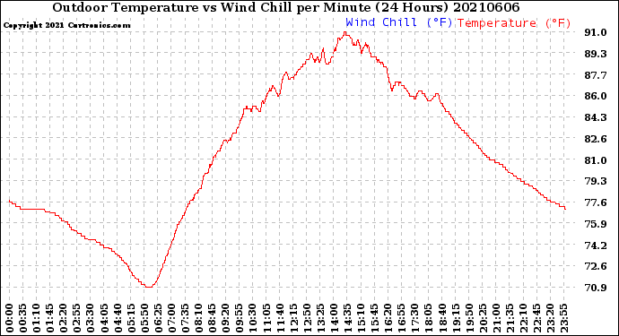 Milwaukee Weather Outdoor Temperature<br>vs Wind Chill<br>per Minute<br>(24 Hours)