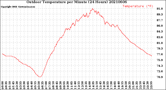 Milwaukee Weather Outdoor Temperature<br>per Minute<br>(24 Hours)