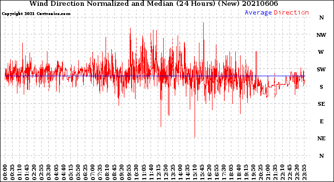 Milwaukee Weather Wind Direction<br>Normalized and Median<br>(24 Hours) (New)