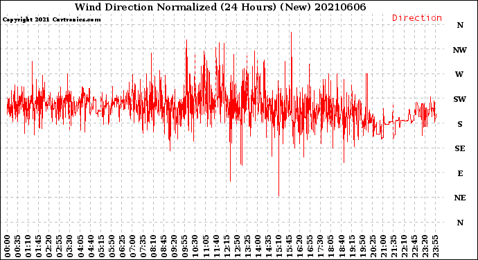 Milwaukee Weather Wind Direction<br>Normalized<br>(24 Hours) (New)