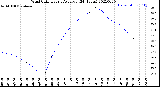 Milwaukee Weather Wind Chill<br>Hourly Average<br>(24 Hours)
