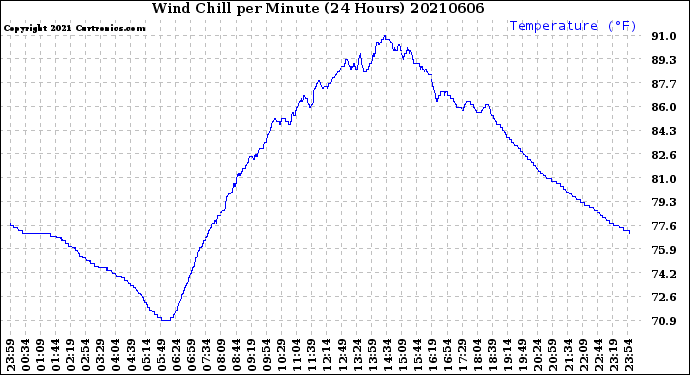 Milwaukee Weather Wind Chill<br>per Minute<br>(24 Hours)