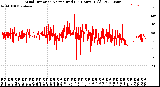 Milwaukee Weather Wind Direction<br>Normalized<br>(24 Hours) (Old)
