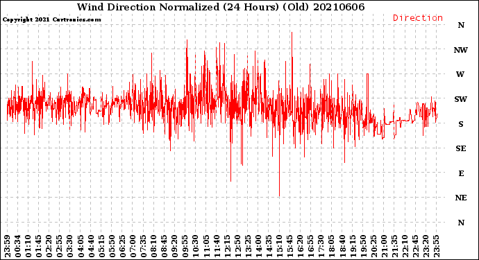 Milwaukee Weather Wind Direction<br>Normalized<br>(24 Hours) (Old)