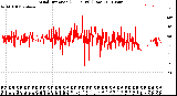 Milwaukee Weather Wind Direction<br>(24 Hours) (Raw)