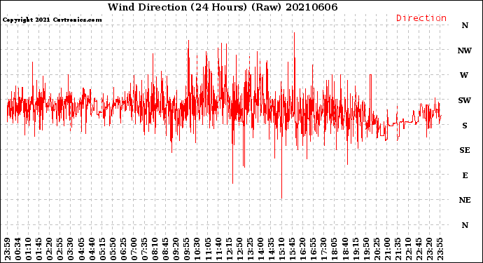 Milwaukee Weather Wind Direction<br>(24 Hours) (Raw)