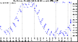 Milwaukee Weather Barometric Pressure<br>per Hour<br>(24 Hours)
