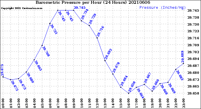 Milwaukee Weather Barometric Pressure<br>per Hour<br>(24 Hours)