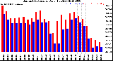 Milwaukee Weather Barometric Pressure<br>Daily High/Low