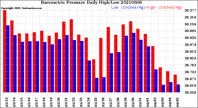 Milwaukee Weather Barometric Pressure<br>Daily High/Low