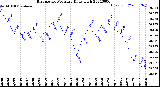 Milwaukee Weather Barometric Pressure<br>Daily High
