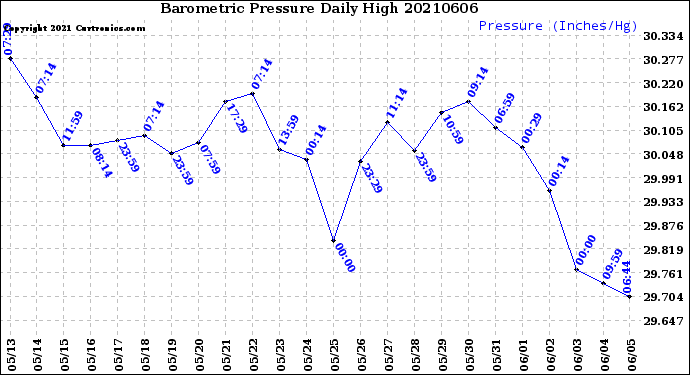Milwaukee Weather Barometric Pressure<br>Daily High