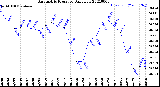 Milwaukee Weather Barometric Pressure<br>Daily Low